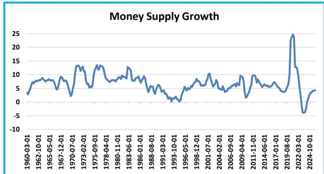 Line chart titled 'Money Supply Growth' showing annual percentage growth from 1960 to 2024. The y-axis ranges from -10 to 25. The chart shows significant volatility, with a major peak near 25% around 2020 and a sharp dip below -5% around 2022.