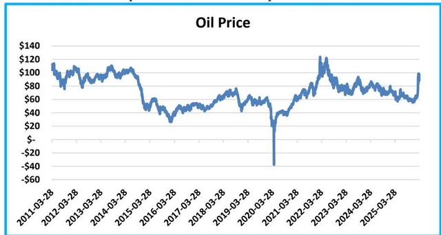 Line chart titled 'Oil Price' showing oil prices from March 2011 to March 2025. The y-axis ranges from -$60 to $140 in $20 increments. The x-axis shows dates from 2011-03-28 to 2025-03-28 in two-year intervals. The price starts around $100 in 2011, fluctuates, then drops sharply in early 2020 to a low of approximately -$40. It then spikes to over $120 in early 2022 before declining to around $60 by 2025.
