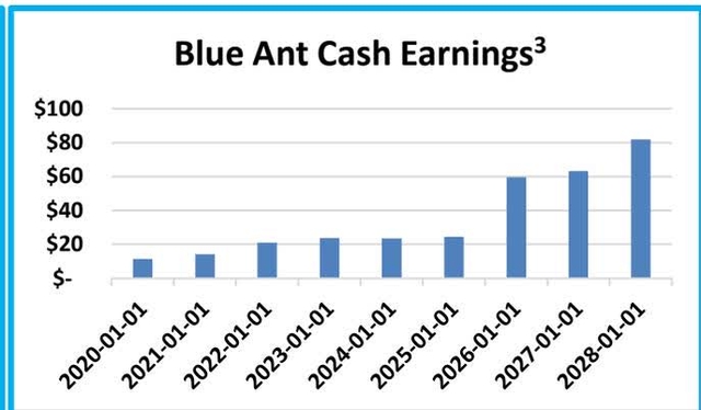 Bar chart titled 'Blue Ant Cash Earnings³' showing cash earnings growth from 2020 to 2028. The y-axis ranges from $0 to $100. Earnings start at approximately $10M in 2020 and grow to about $80M by 2028.