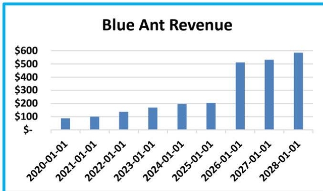 Bar chart titled 'Blue Ant Revenue' showing revenue growth from 2020 to 2028. The y-axis ranges from $0 to $600. Revenue starts at approximately $100M in 2020 and grows to about $580M by 2028.