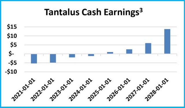 Tantalus Cash Earnings bar chart showing cash earnings from 2021 to 2028.