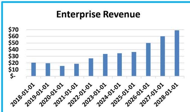 Enterprise Revenue bar chart from 2018 to 2028.