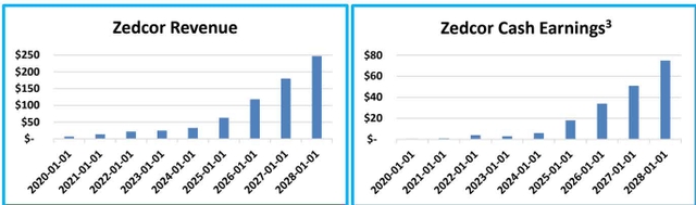 Two bar charts showing Zedcor's financial performance from 2020 to 2028. The left chart, 'Zedcor Revenue', shows revenue in millions of dollars, starting near zero in 2020 and growing to approximately $240 million by 2028. The right chart, 'Zedcor Cash Earnings³', shows cash earnings in millions of dollars, starting near zero in 2020 and growing to approximately $75 million by 2028. Both charts show a consistent upward trend over the period.