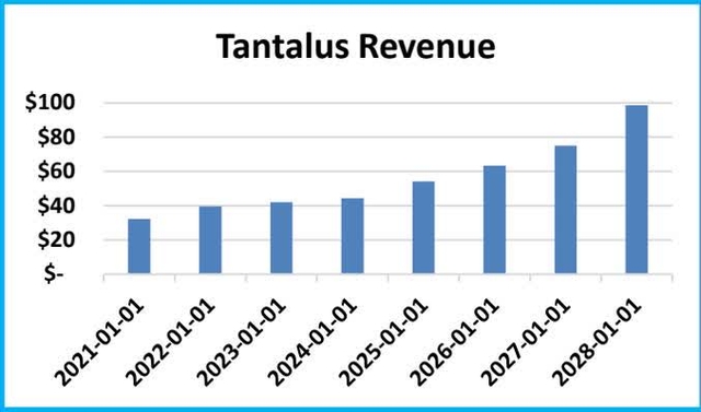 Tantalus Revenue bar chart showing revenue growth from 2021 to 2028.