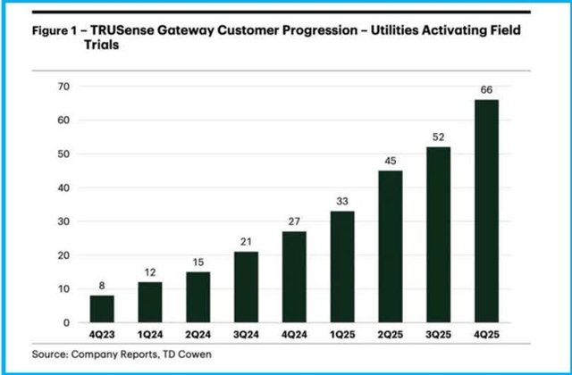 Figure 1 - TRUSense Gateway Customer Progression - Utilities Activating Field Trials. A bar chart showing the number of customers over time from 4Q23 to 4Q25.