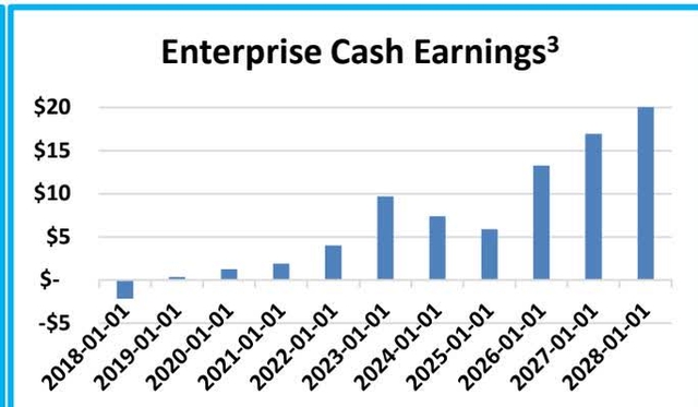 Enterprise Cash Earnings bar chart from 2018 to 2028.
