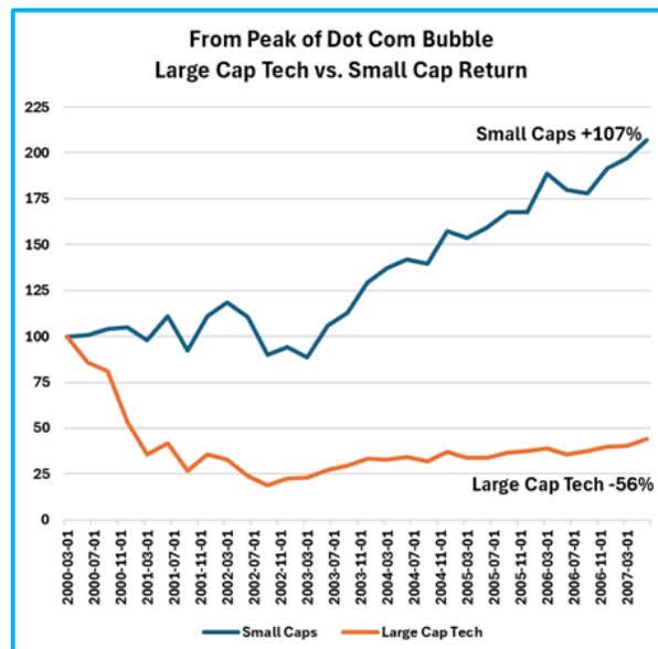 From Peak of Dot Com Bubble Large Cap Tech vs. Small Cap Return chart comparing Small Caps and Large Cap Tech returns from 2000 to 2007.
