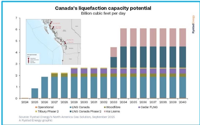 Canada's liquefaction capacity potential chart and map. The chart shows capacity in Billion cubic feet per day from 2024 to 2040, with a map of Canada highlighting liquefaction sites.