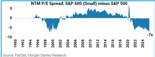 NTM P/E Spread: S&P 600 (<span>Small</span>) minus S&P 500 chart showing valuation spread from 1990 to 2024.