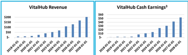 Two bar charts showing VitalHub's financial performance. The left chart, 'VitalHub Revenue', shows revenue growth from 2018 to 2028, starting near zero and reaching approximately $200M by 2028. The right chart, 'VitalHub Cash Earnings³', shows cash earnings growth over the same period, starting near zero and reaching approximately $55M by 2028.