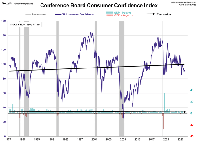 Consumer Confidence Inched Up Again In March | Seeking Alpha
