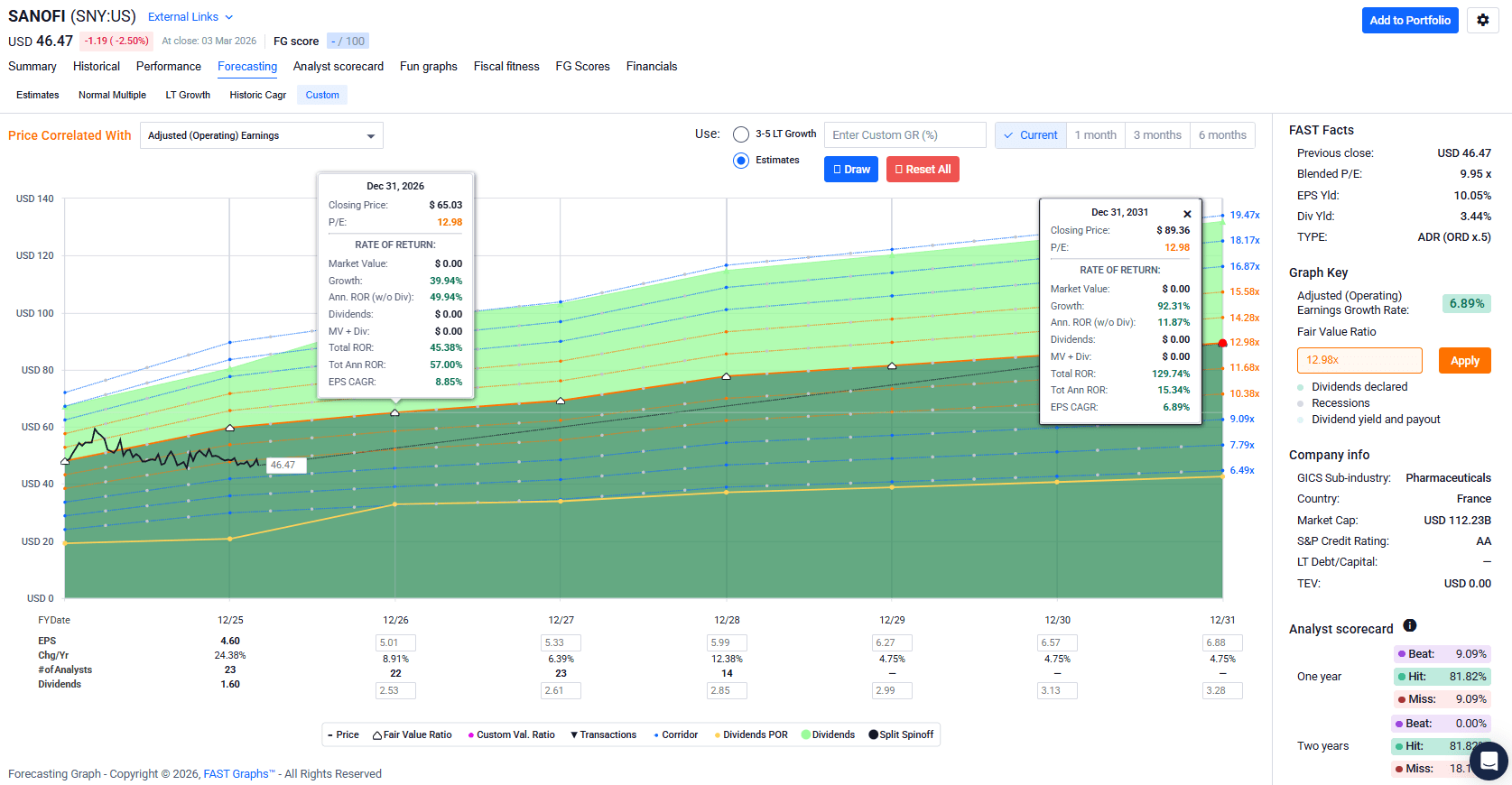 Be Fast Graph Need Growing EPS And Dividends? Prescribe Sanofi (NASDAQ:SNY) | Seeking ...