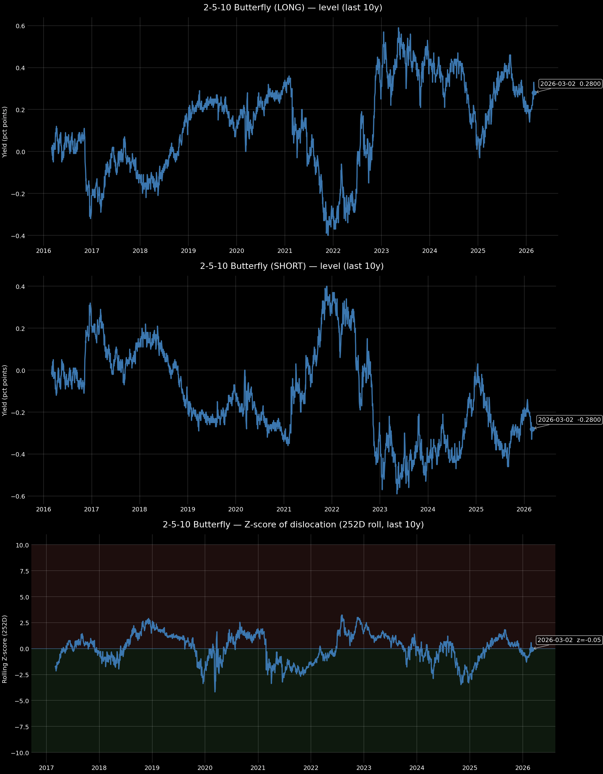 Explaining The Yield Curve's Current Behavior And Providing An