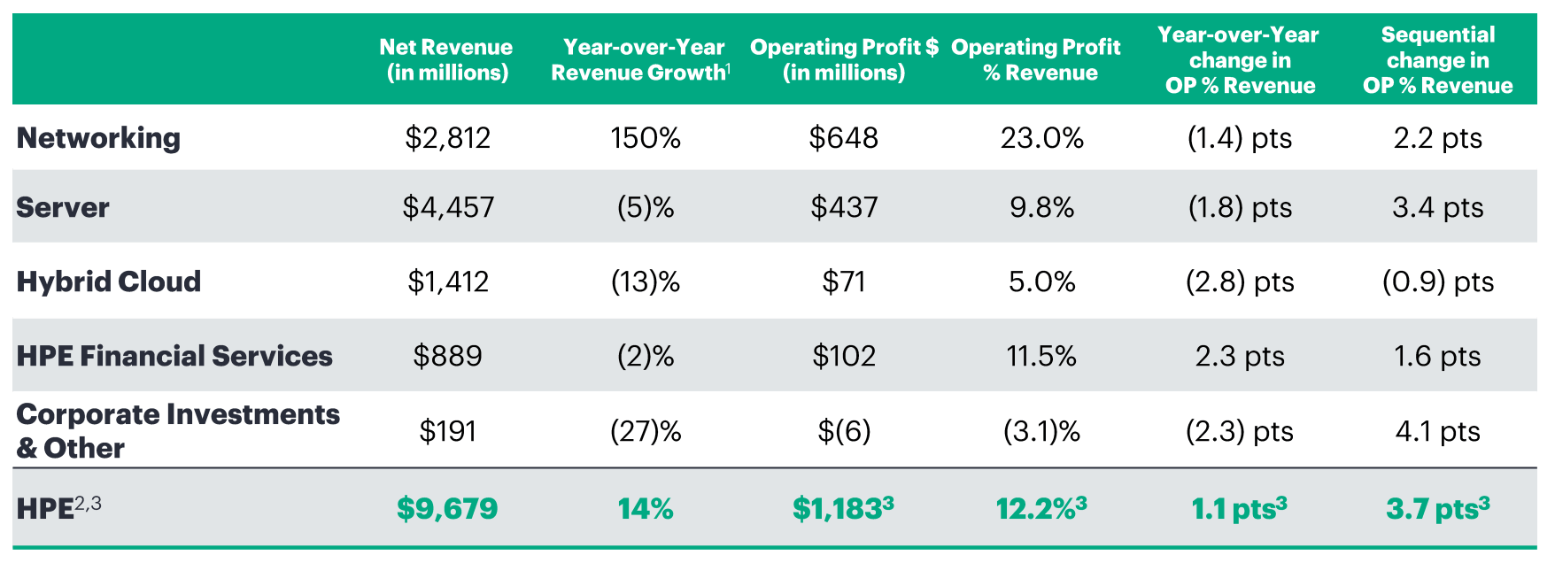 Hewlett Packard Enterprise: Strong AI-Led Growth Setup (NYSE:HPE