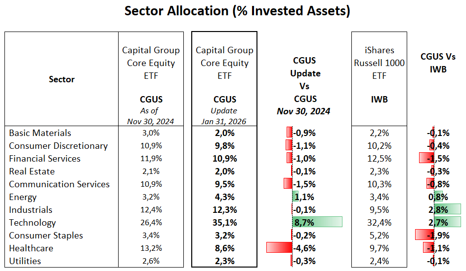 CGUS: Heavy Mega-Cap Exposure, Solid Track Record (NYSEARCA:CGUS ...