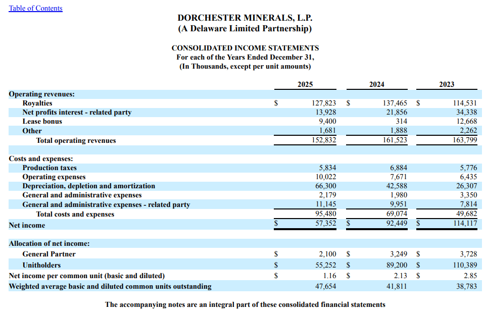 Dorchester Minerals Stock: Price Recovery Makes Sense, Valuation Entry ...