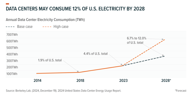 Data center demand