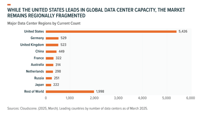Regional exposure of data centers