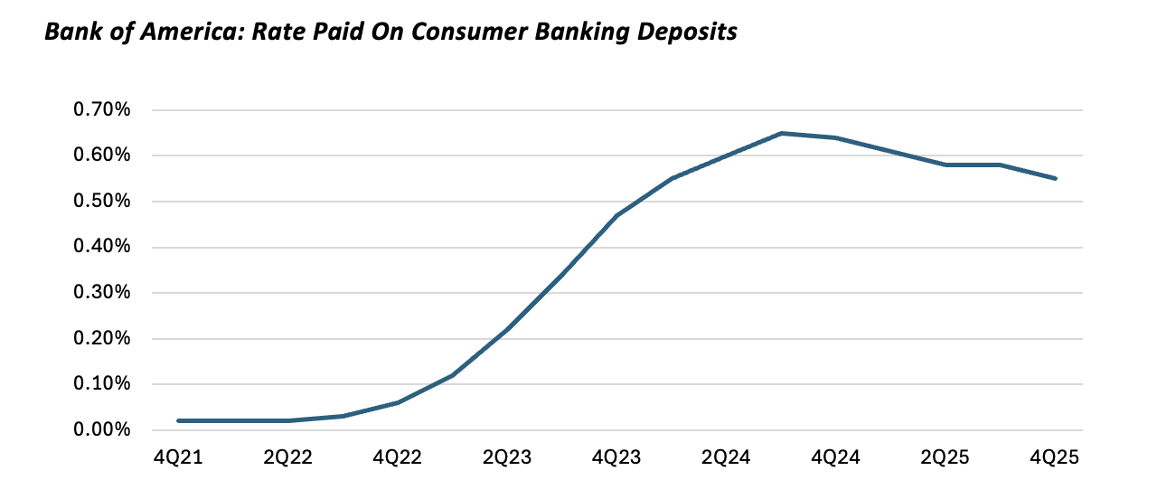 Boa Growth Rates Bank of America: Slipping Back Into The Buy Zone (NYSE:BAC) | Seeking Alpha