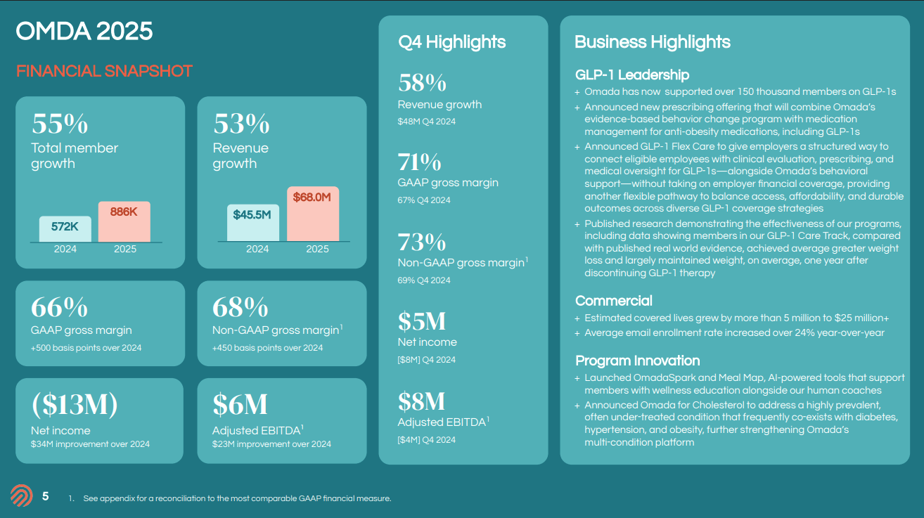 omada glp 1 Omada Health: GLP-1-Focused Telehealth Platform Users May Feel They Can Do  Without (OMDA)