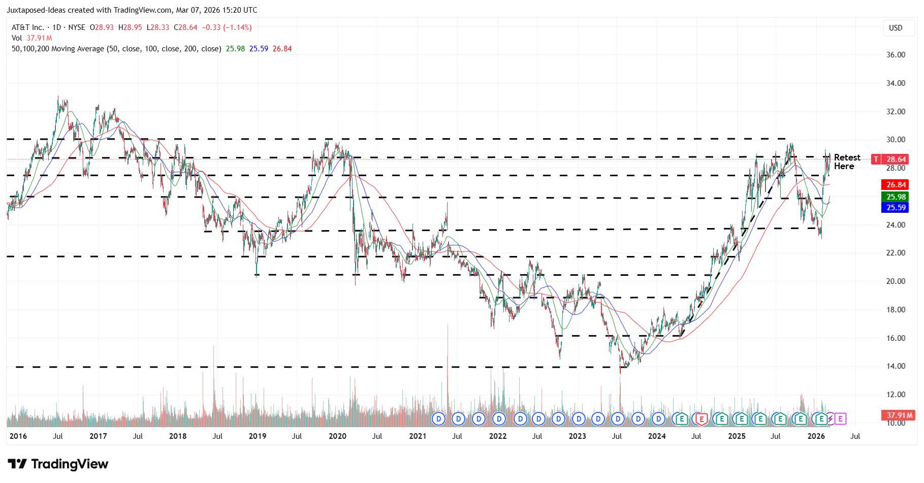 AT&T's Rally Still Has Legs - Higher Capex/Acquisitions Drive Renewed ...