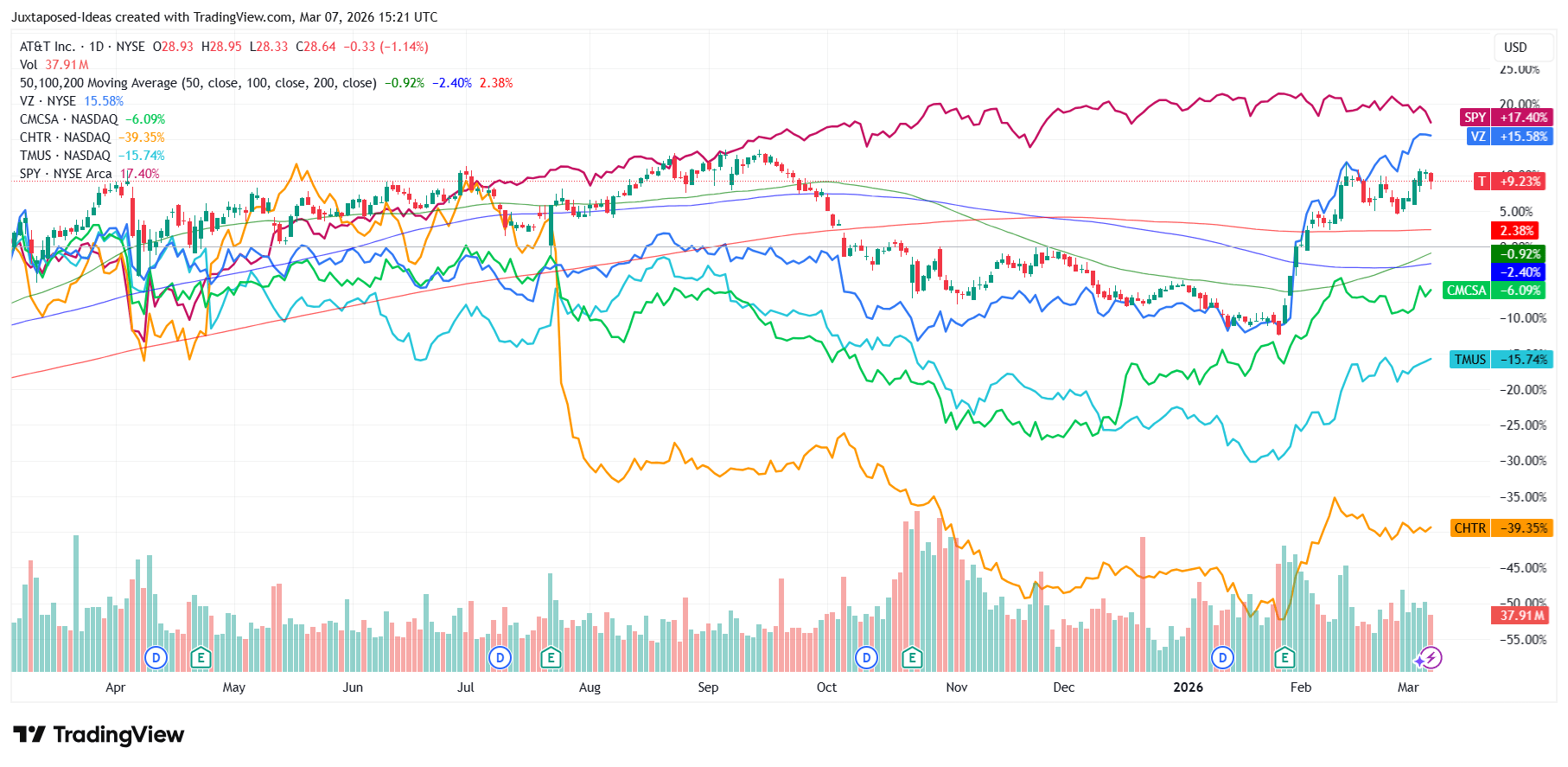 AT&T's Rally Still Has Legs - Higher Capex/Acquisitions Drive Renewed ...