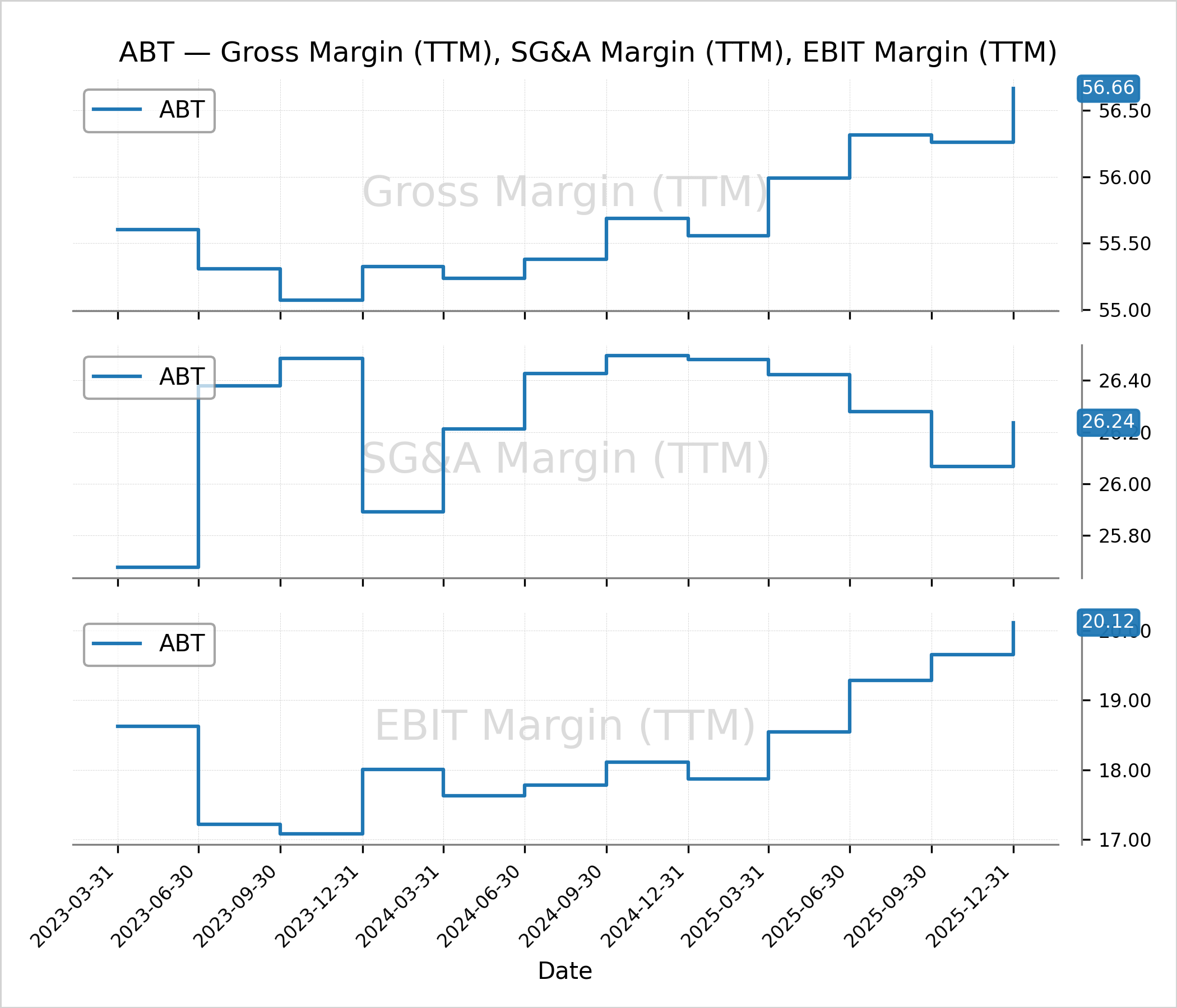 Abbott Laboratories Offers Long-Term Upside Despite Recent Stumbles ...