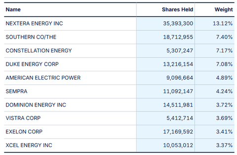 XLU: Why It Is A Good Time To Take Profits (NYSEARCA:XLU) | Seeking Alpha
