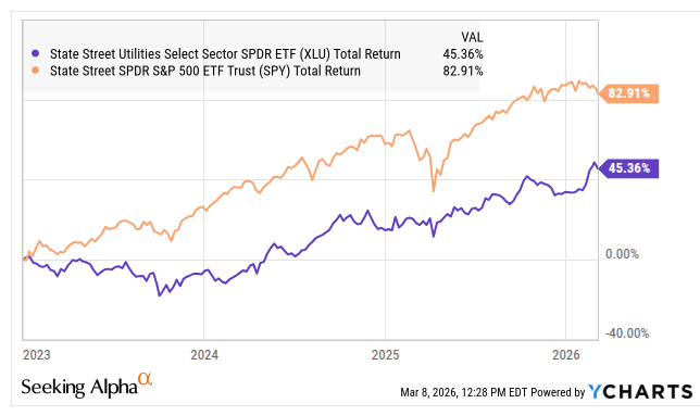 XLU: Why It Is A Good Time To Take Profits (NYSEARCA:XLU) | Seeking Alpha