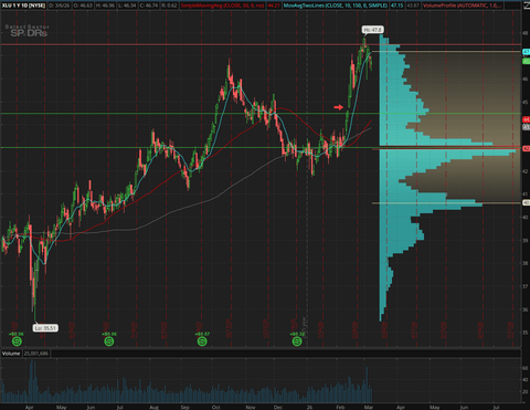 XLU: Why It Is A Good Time To Take Profits (NYSEARCA:XLU) | Seeking Alpha