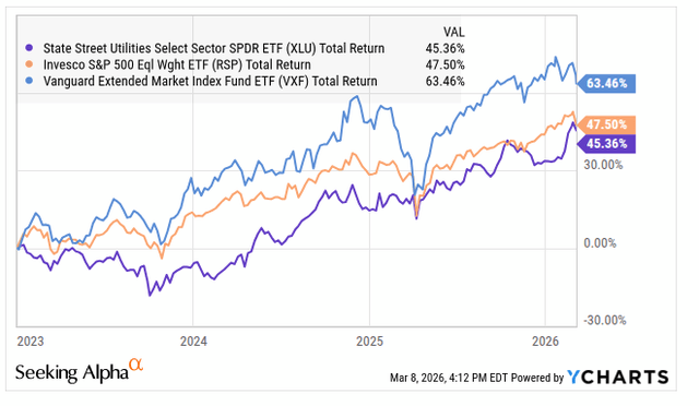 XLU: Why It Is A Good Time To Take Profits (NYSEARCA:XLU) | Seeking Alpha