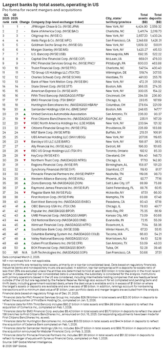50 Largest U.S. Banks By Total Assets, Q4 2025 | Seeking Alpha