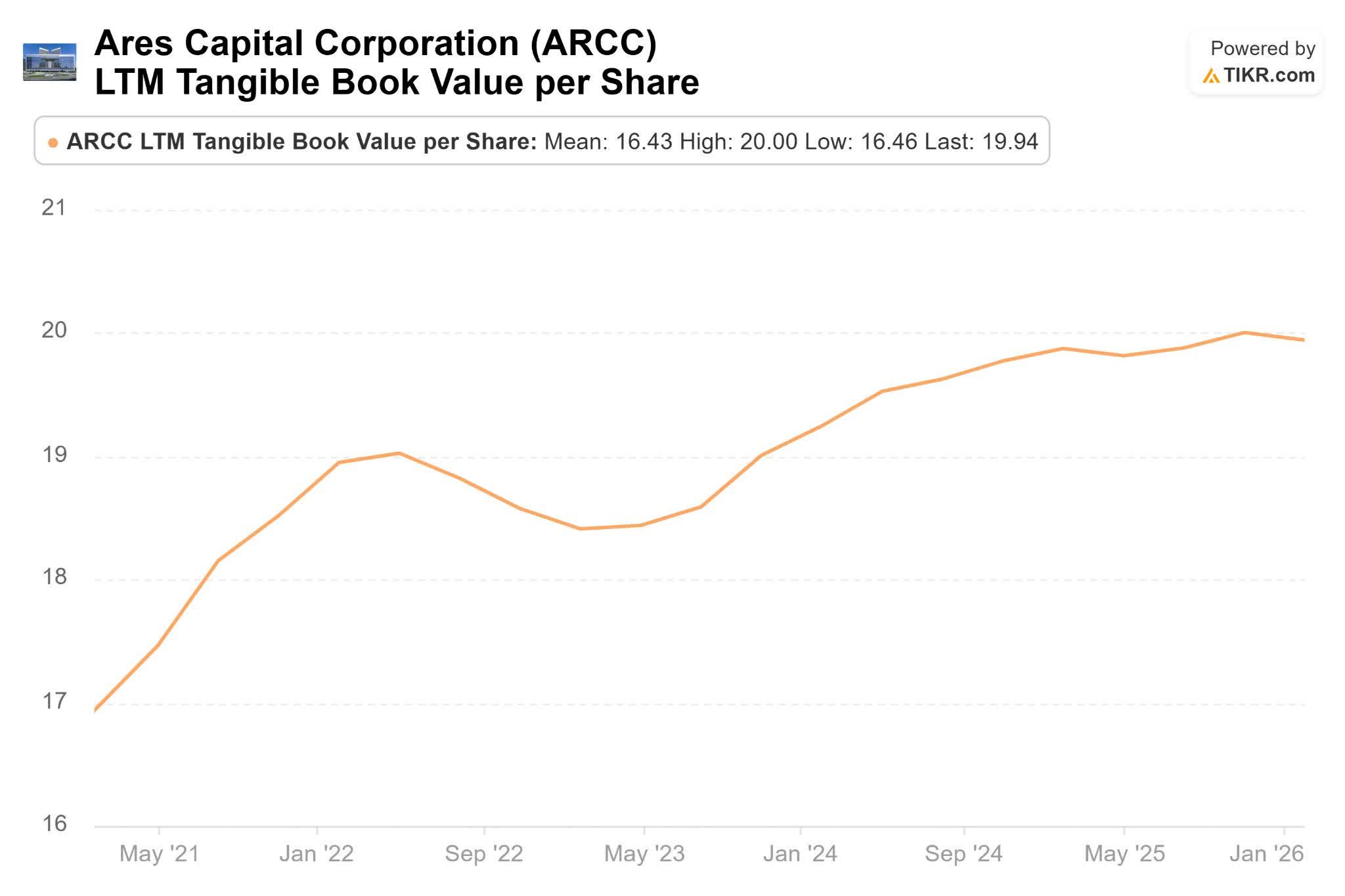 Ares Capital: Buy The Dip Is Here Even As The Market Panics (NASDAQ ...