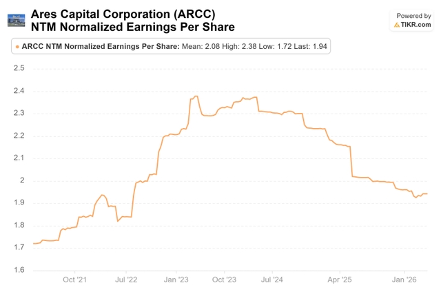 Ares Capital: Buy The Dip Is Here Even As The Market Panics (NASDAQ ...