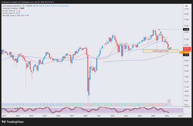 Ares Capital: Buy The Dip Is Here Even As The Market Panics (NASDAQ ...