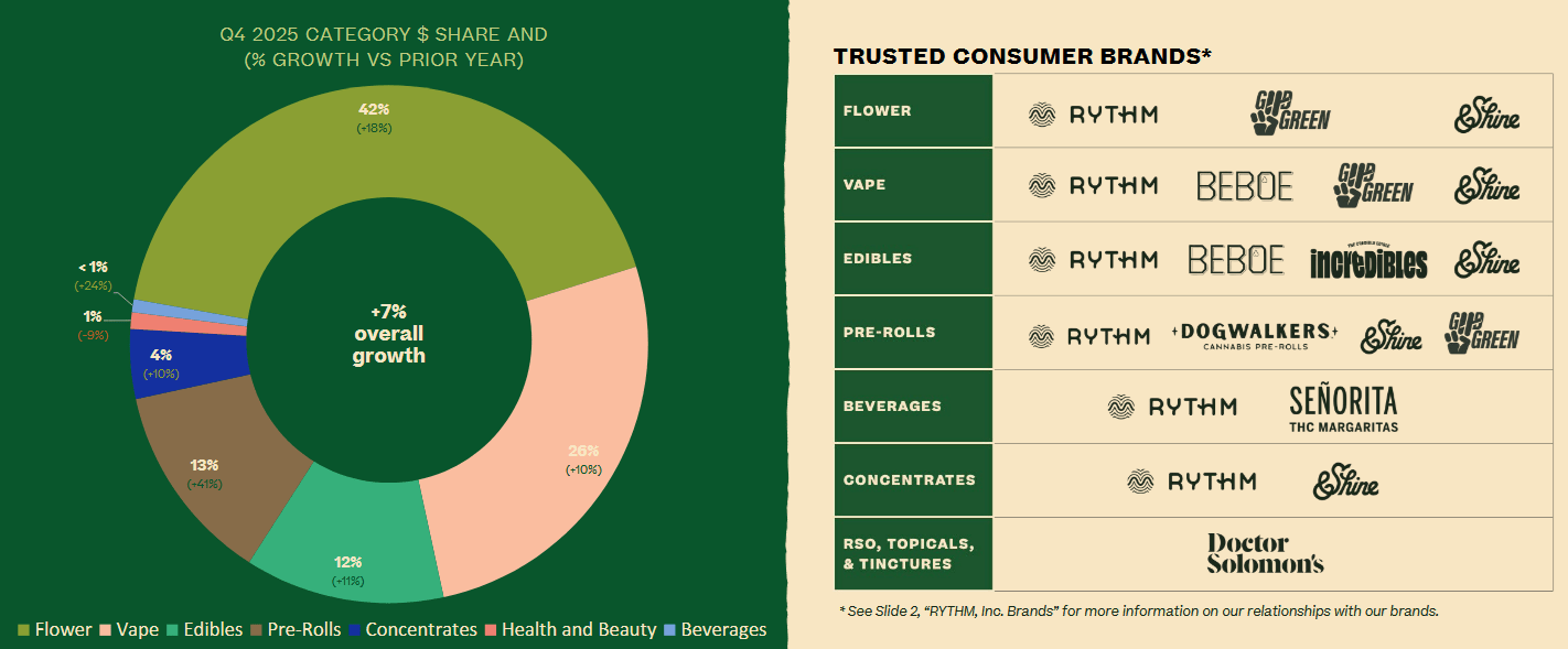How'd you fix Green Thumb Industries' revenue issues in 2026?