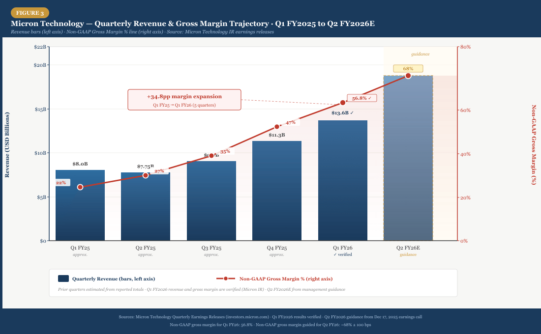 Micron Technology: HBM Sold Out For 2026, Wall Street Is Still Underpricing  (NASDAQ:MU) | Seeking Alpha