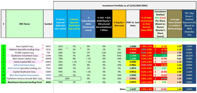 Tables 2a + 2b – Investment Portfolio Composition Analysis (Including Several Additional Metrics; 12/31/2025 Versus 9/30/2025)