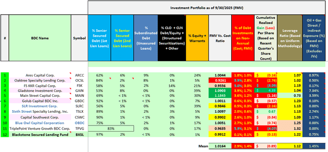 Tables 2a + 2b – Investment Portfolio Composition Analysis (Including Several Additional Metrics; 12/31/2025 Versus 9/30/2025)