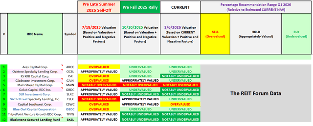 Table 10 – Past and Current BDC Recommendations