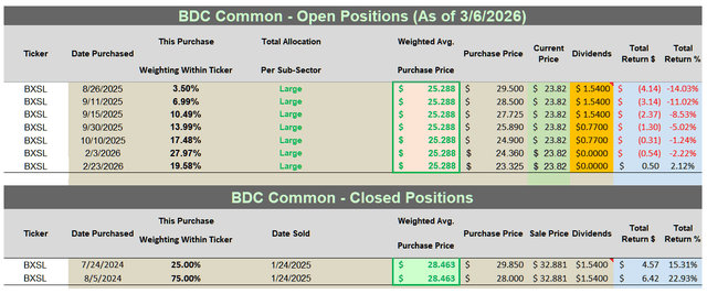 Table 11 – BXSL Past + Current Stock Disclosures/Returns