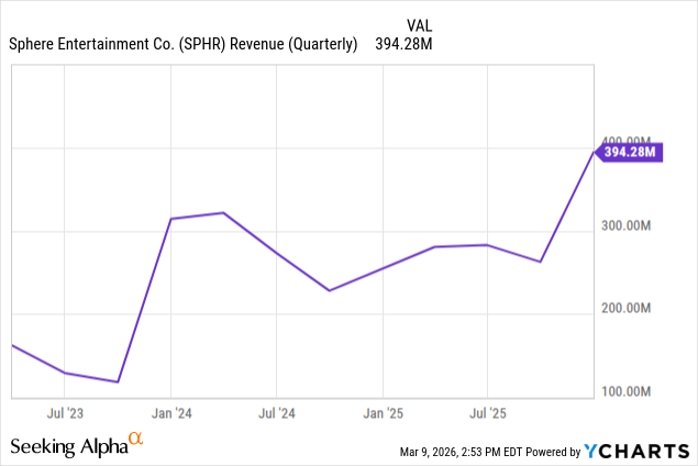 Sphere Performance Schedule Sphere Entertainment: It Isn't Too Late To Buy (NYSE:SPHR) | Seeking Alpha
