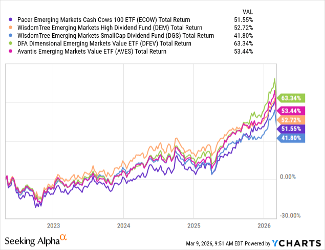 ECOW: Free Cash Flow Approach Has Led To Massive Outperformance (NASDAQ ...