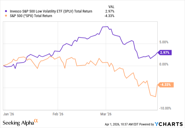 SPLV: Recent Outperformance Is Unsustainable (NYSEARCA:SPLV) | Seeking ...