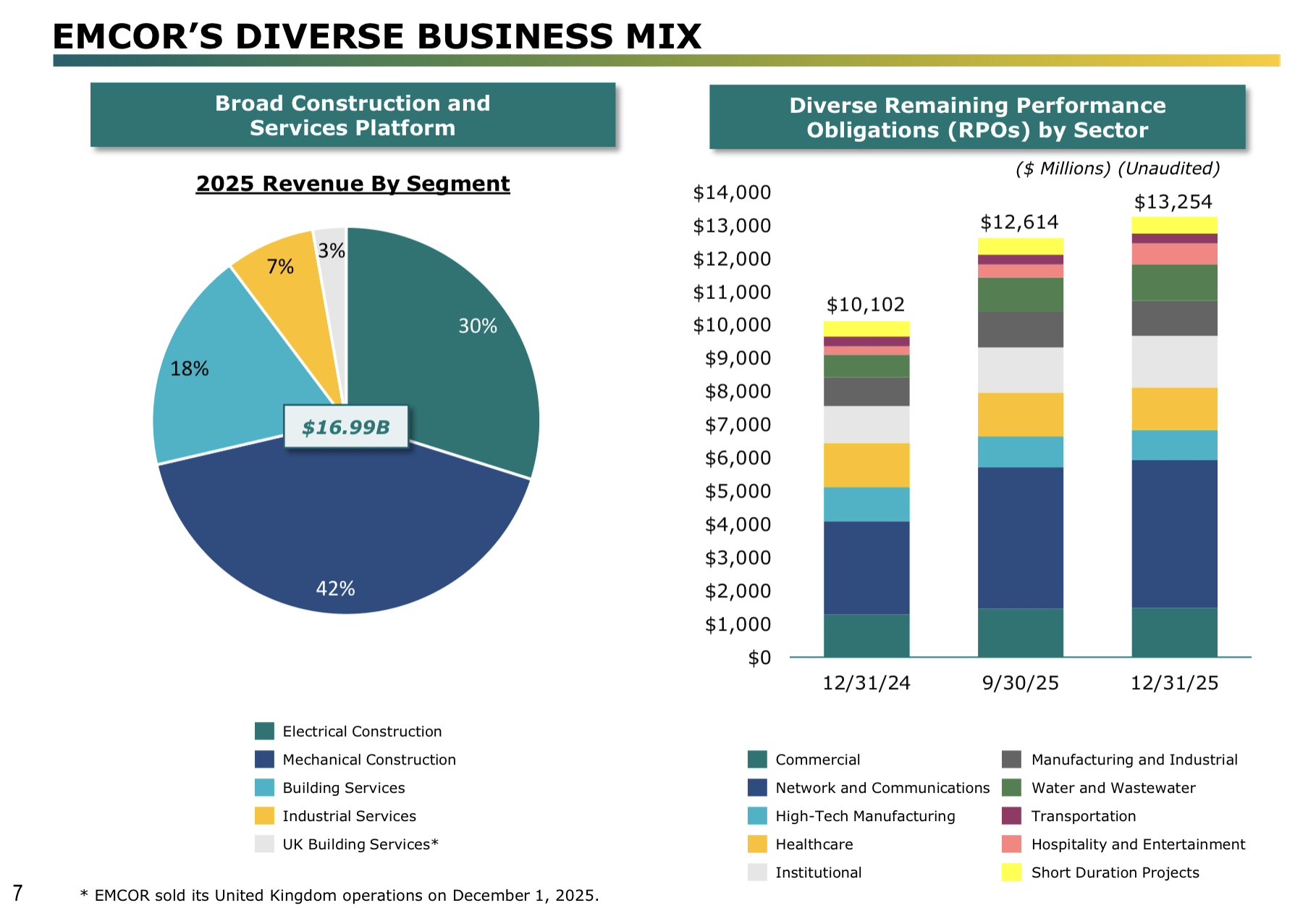 EMCOR Group Stock: Solid Business That Is Fully Valued (NYSE:EME ...