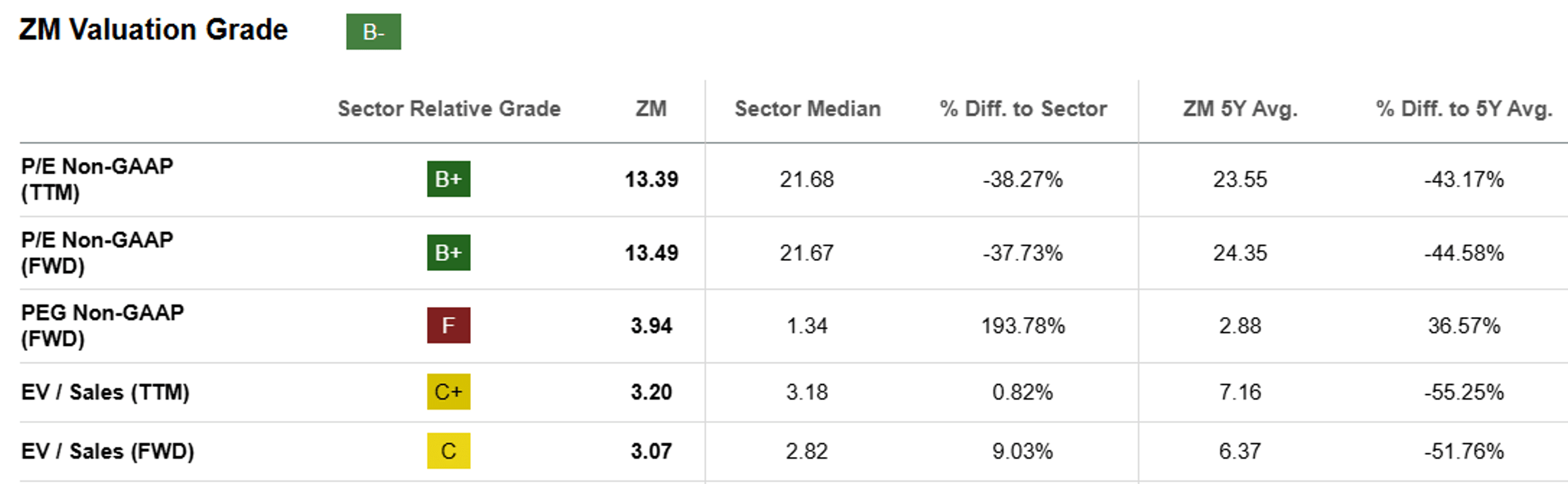 Zoom: Potential Value Trap With Single Digits Growth Profile - Maintain ...