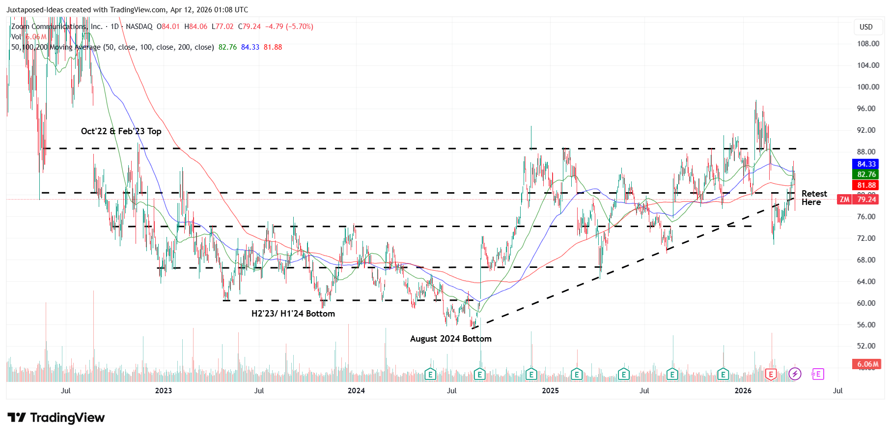 Zoom: Potential Value Trap With Single Digits Growth Profile - Maintain ...