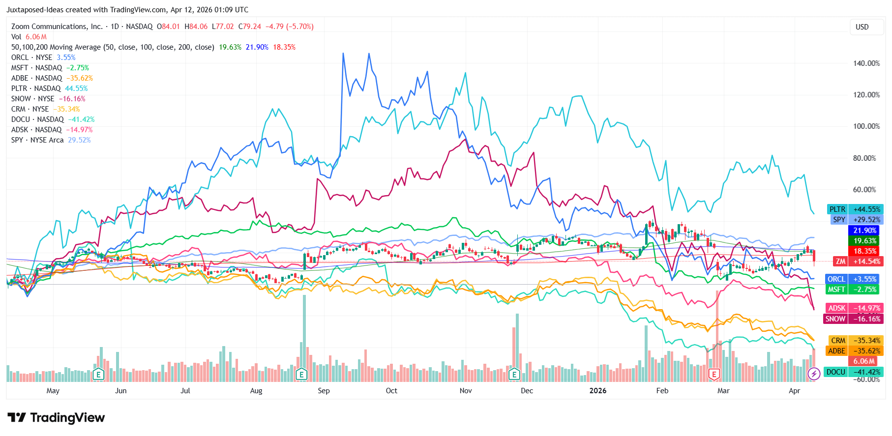 Zoom: Potential Value Trap With Single Digits Growth Profile - Maintain ...