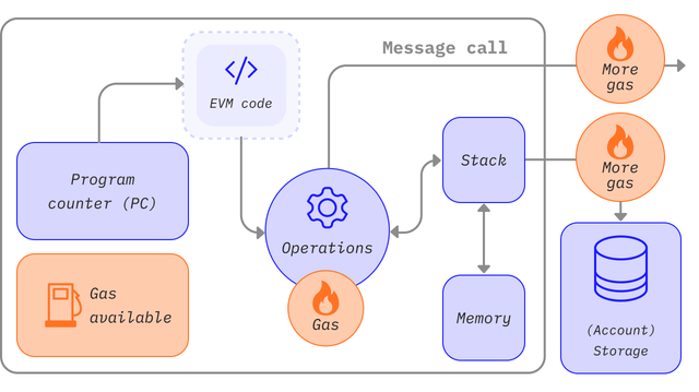 رسم تخطيطي يوضح مكان الحاجة إلى الغاز في عمليات EVM