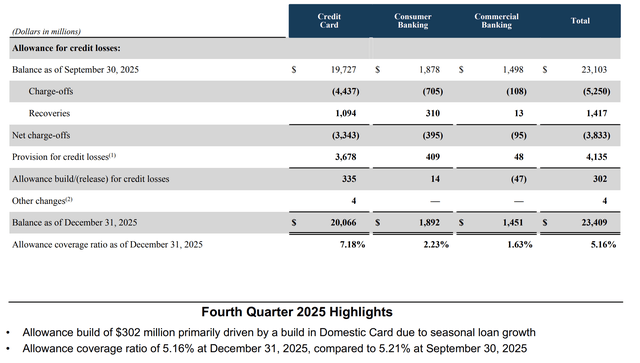Capital One Financial - Buy The Dip (NYSE:COF) | Seeking Alpha